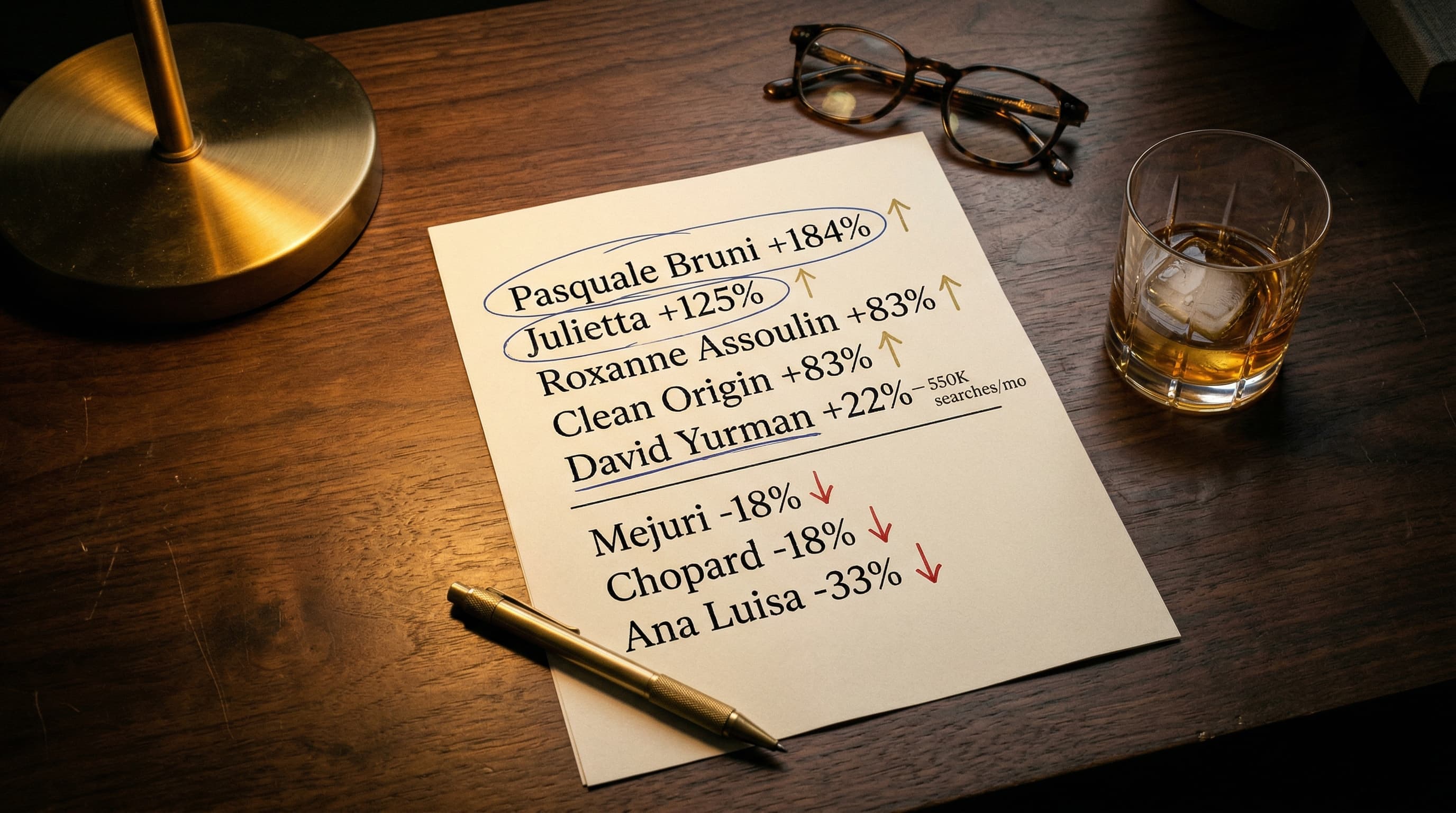 Handwritten list of fastest-growing jewelry brands with growth percentages including Pasquale Bruni +184% Julietta +125% David Yurman +22%