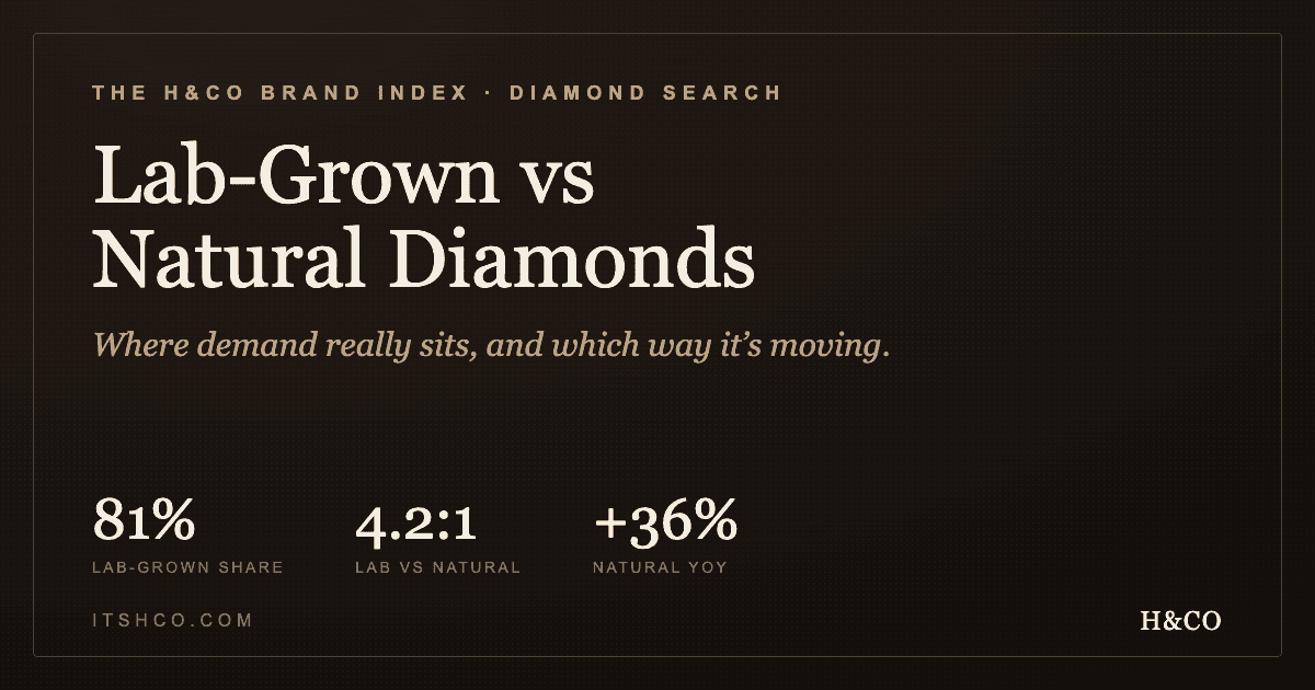 Lab-Grown vs Natural Diamond Demand: What It Means for Your Store